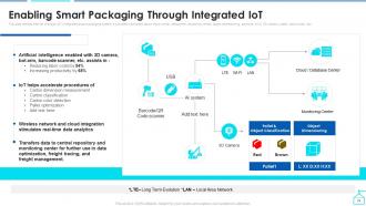 Enabling Smart Shipping And Logistics Through Iot Powerpoint Presentation Slides