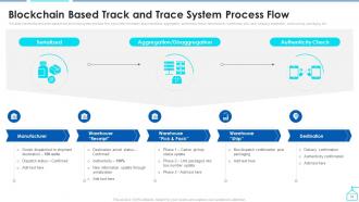 Enabling Smart Shipping And Logistics Through Iot Powerpoint Presentation Slides