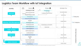 Enabling Smart Shipping And Logistics Through Iot Powerpoint Presentation Slides