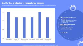 Enabling Waste Management Through Lean Manufacturing Powerpoint Presentation Slides Template Interactive