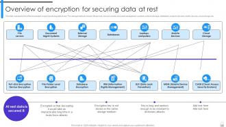 Encryption Implementation Strategies Powerpoint Presentation Slides Appealing Best