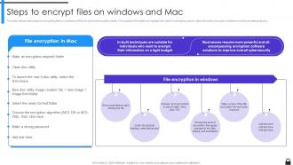 Encryption Implementation Strategies Powerpoint Presentation Slides Content Ready Good