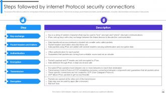 Encryption Implementation Strategies Powerpoint Presentation Slides Slides Unique