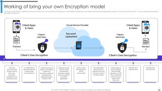 Encryption Implementation Strategies Powerpoint Presentation Slides Visual Unique