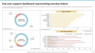 End User Support Dashboard Representing Overdue Tickets