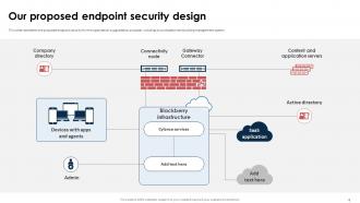 Endpoint Security Upgradation Proposal Powerpoint Presentation Slides Informative Unique