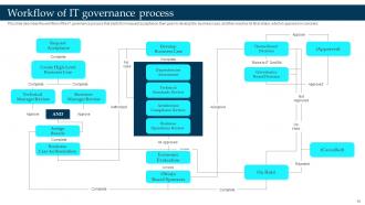 Enterprise Governance Of Information Technology EGIT Powerpoint Presentation Slides