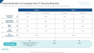 Enterprise Risk Management And Information Technology Security Complete Deck