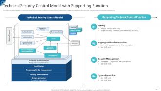 Enterprise Risk Management And Information Technology Security Complete Deck