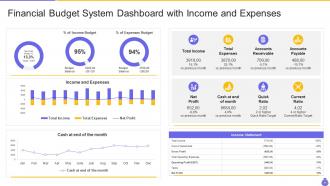 Essential components and strategies of a budgetary system powerpoint presentation slides