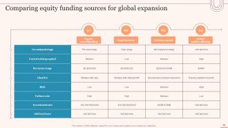 Evaluating Global Market Entry Modes And Strategies For Expansion Strategy CD V