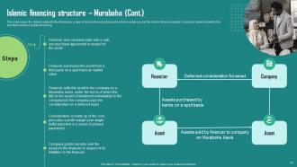 Everything About Islamic Finance Powerpoint Presentation Slides Fin CD Template Ideas