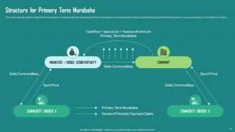 Everything About Islamic Finance Powerpoint Presentation Slides Fin CD Informative Ideas