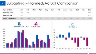 Example Budget Presentation Powerpoint Presentation Slides