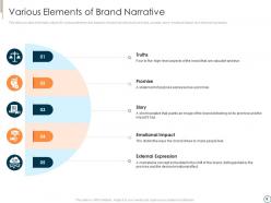 Executing brand narrative to change client prospects and set emotional connect complete deck