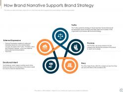 Executing brand narrative to change client prospects and set emotional connect complete deck