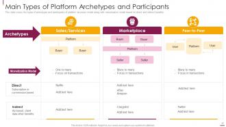 Facilitate multi sided platform msps powerpoint presentation slides