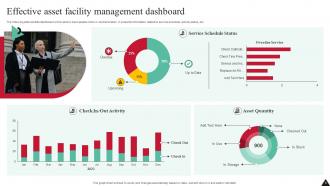 Facility Management Dashboard Powerpoint Ppt Template Bundles Template Informative