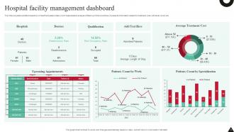 Facility Management Dashboard Powerpoint Ppt Template Bundles Idea Informative