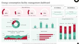 Facility Management Dashboard Powerpoint Ppt Template Bundles Ideas Informative