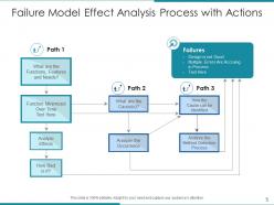 Failure model effect analysis data assessment process target risk