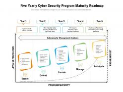 Five yearly cyber security program maturity roadmap