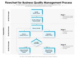 Flowchart for business quality management process