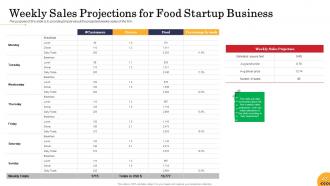 Food startup business powerpoint presentation slides