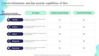 Formulating Cybersecurity Plan To Safeguard Information Assets Powerpoint Presentation Slides