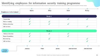 Formulating Cybersecurity Plan To Safeguard Information Assets Powerpoint Presentation Slides