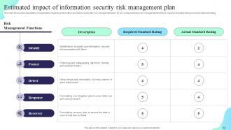 Formulating Cybersecurity Plan To Safeguard Information Assets Powerpoint Presentation Slides