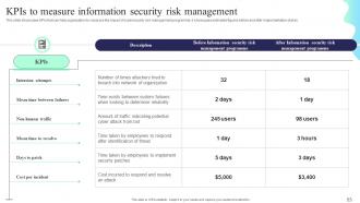 Formulating Cybersecurity Plan To Safeguard Information Assets Powerpoint Presentation Slides