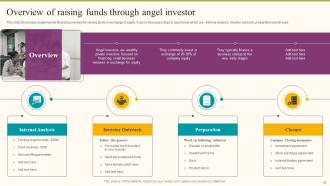 Formulating Fundraising Strategy For Startup Funding Rounds Powerpoint Presentation Slides