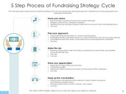 Fundraising Strategy Digital Advertising Social Media Poor Communication