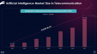 Global Artificial Intelligence Market Size In Telecommunications Training Ppt