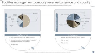 Global Facility Management Services Powerpoint Presentation Slides