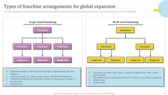 Global Market Assessment And Entry Strategy For Business Expansion Powerpoint Presentation Slides Strategy CD V