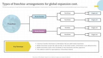 Global Market Assessment And Entry Strategy For Business Expansion Powerpoint Presentation Slides Strategy CD V