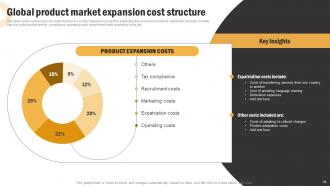 Global Product Expansion Strategy Development Process Powerpoint Presentation Slides Slides Images