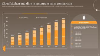 Global Virtual Food Delivery Market Assessment Powerpoint Presentation Slides Pre-designed Interactive