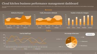 Global Virtual Food Delivery Market Assessment Powerpoint Presentation Slides Interactive Visual