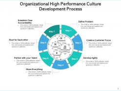 High performance culture development leadership business strategy organizational process