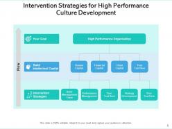 High performance culture development leadership business strategy organizational process