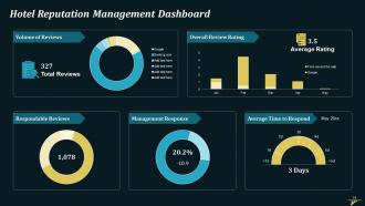 Hotel Reputation Management In Hospitality Industry Training Ppt Editable Pre-designed