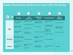 How to create a winning sales roadmap for your organization powerpoint presentation slides