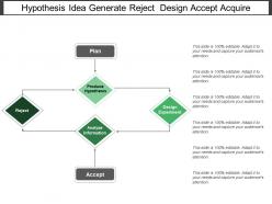 Hypothesis idea generate reject design accept acquire