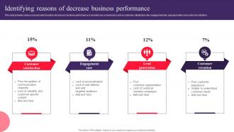 Identifying Reasons Of Decrease Business Drafting Customer Avatar To Boost Sales MKT SS V