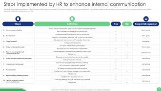 Implementation Of Human Resource Communication Techniques Powerpoint Presentation Slides