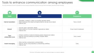 Implementation Of Human Resource Communication Techniques Powerpoint Presentation Slides