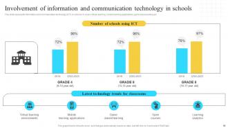 Implementation Of Information And Communication Technologies To Improve Process Efficiency Strategy CD V Visual Pre-designed